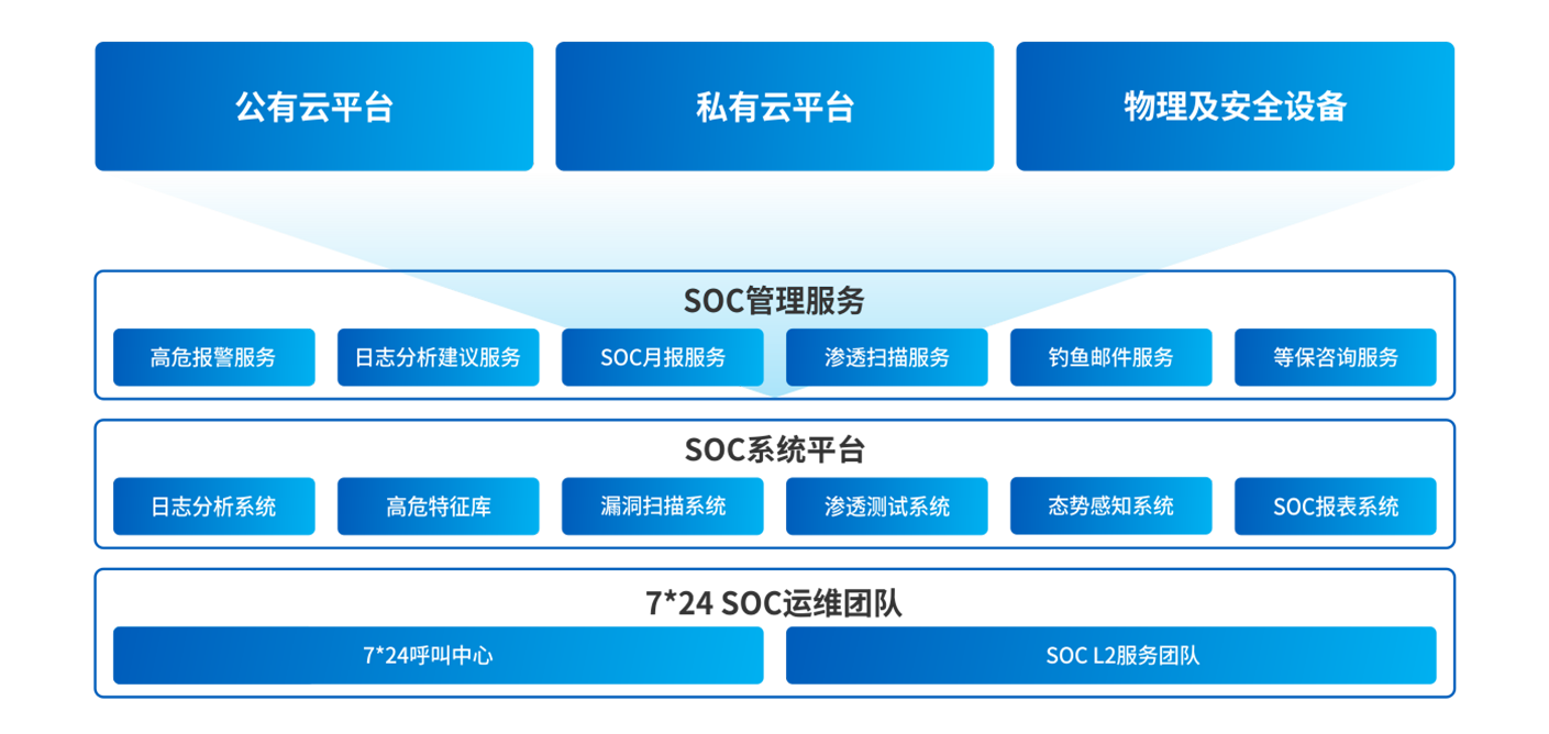 網絡安全、安全運維