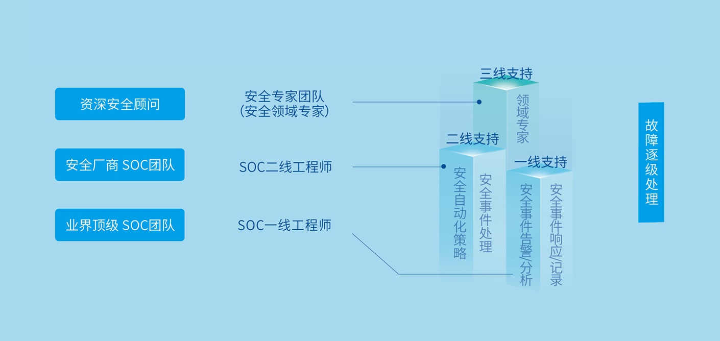 安全專家、SOC工程師、網絡安全